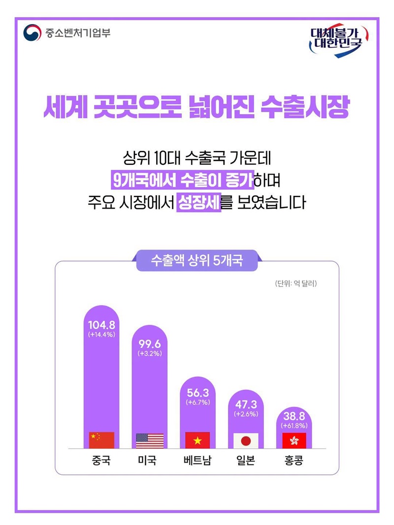 중소기업 수출, 상반기 역대 최고