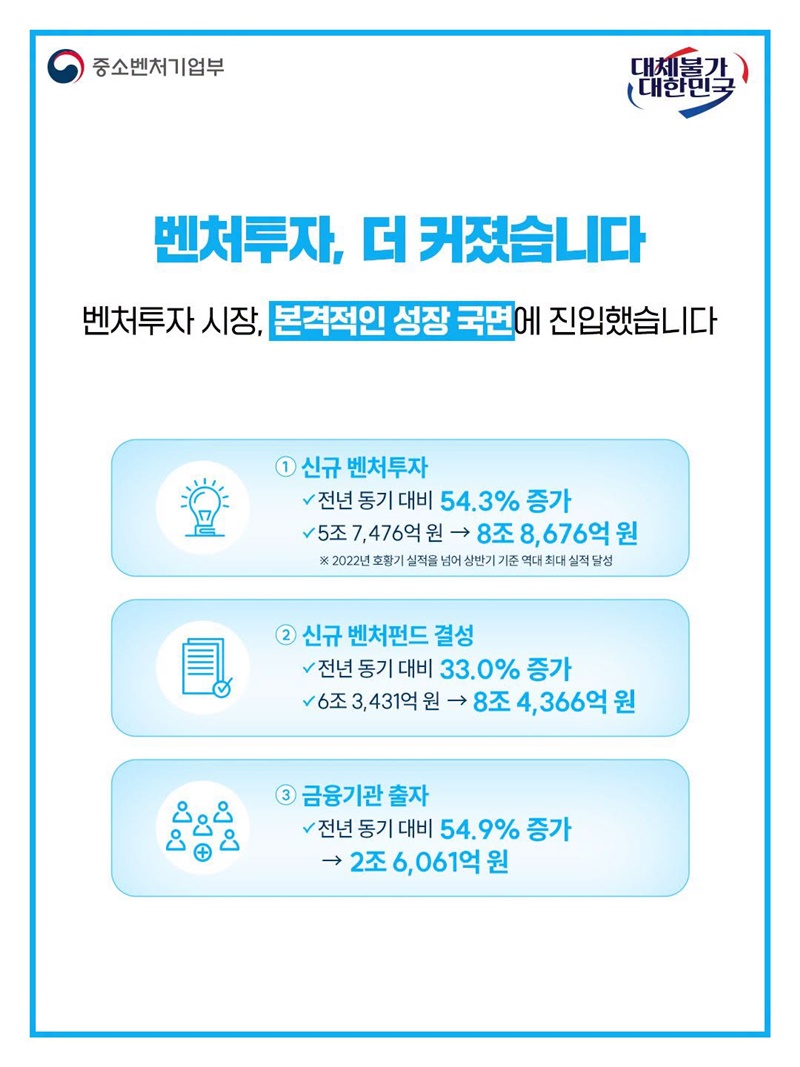 벤처투자 얼마나 커졌을까?