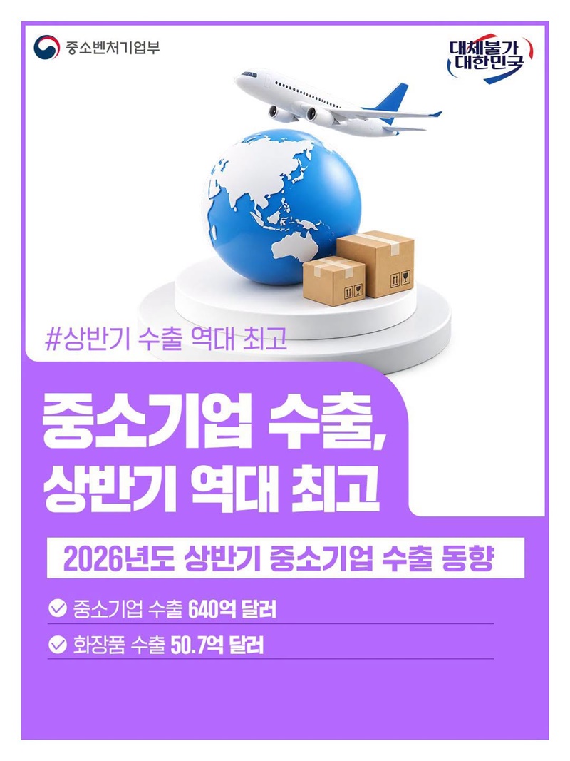 중소기업 수출, 상반기 역대 최고