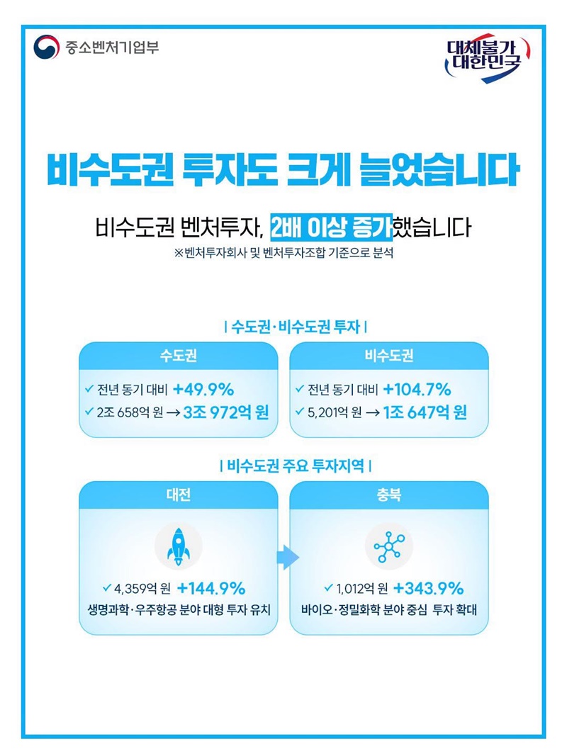 벤처투자 얼마나 커졌을까?