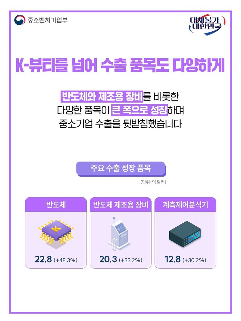 중소기업 수출, 상반기 역대 최고