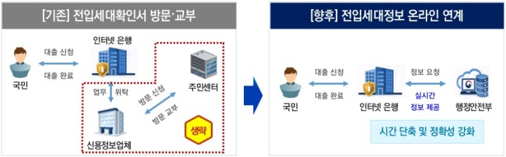 전입세대 온라인 연계 안내(행정안전부)