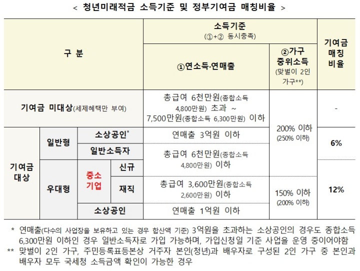 청년미래적금 소득기준 및 정부기여금 매칭비율.(자료=금융위원회)