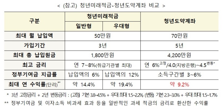 청년미래적금-청년도약계좌 비교.(자료=금융위원회)