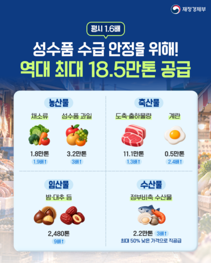 성수품 수급 안정을 위해 다양한 농축산물이 추가 공급된다. (재정경제부 블로그)