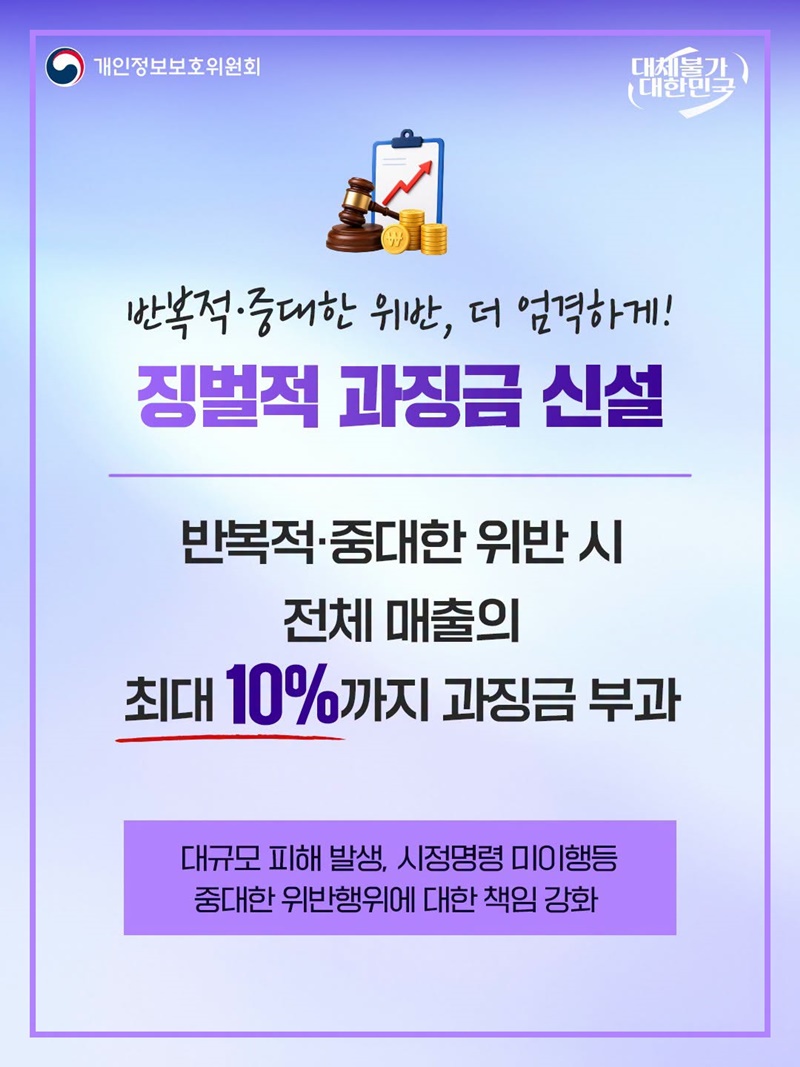 반복적, 중대한 위반 시 과징금 상향