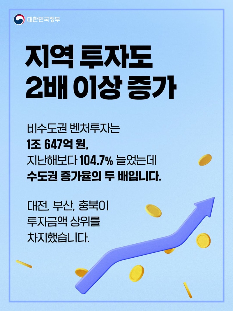 올해 상반기 벤처투자 역대 최대