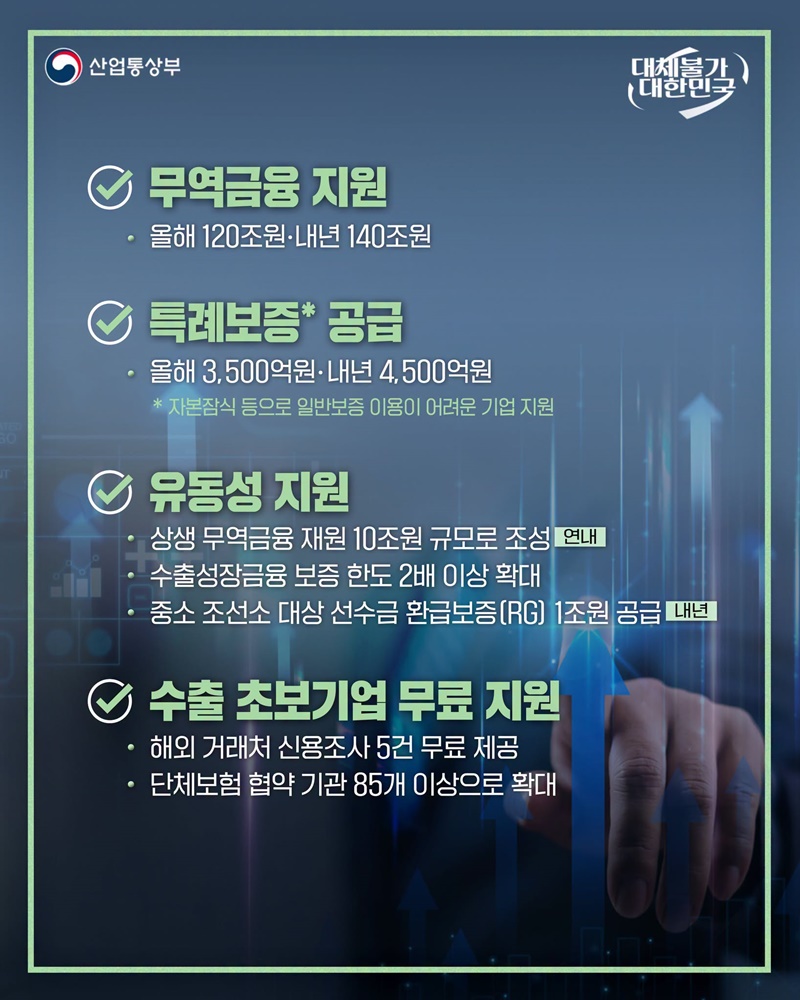 중소·중견기업 대상, 무역금융 120조 원 공급