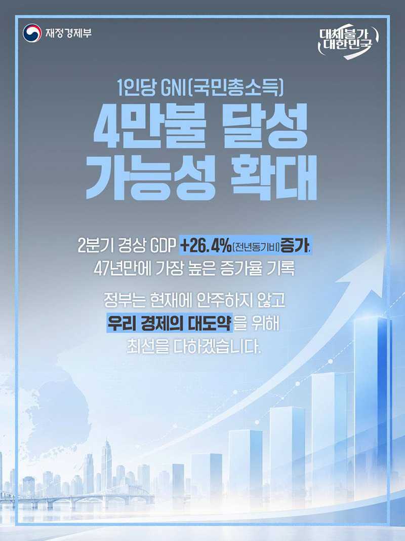1인당 GNI(국민총소득) 4만불 달성 가능성 확대 하단내용 참조