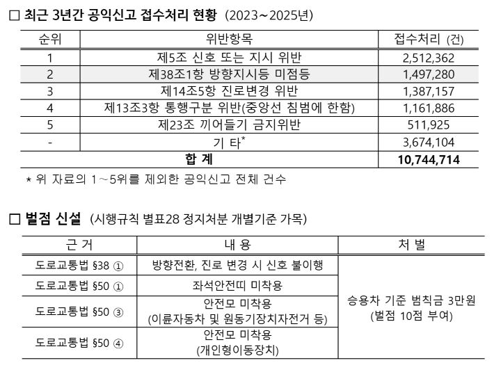 국민의 공익신고도 적지 않았던 방향지시등 미점등을 비롯한 주요 위반사항에 대해 오는 10월 1일부터 벌점이 함께 부과된다. 경찰청은 7월 말 보도자료를 통해 민워접수건수와 벌점조항 신설에 관한 내용을 전했다(출처=26.07.29 경찰청 보도자료 발췌)