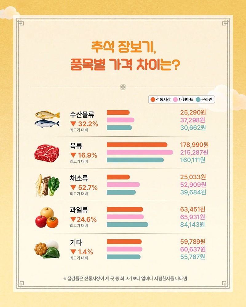 추석 차례상, 어디서 사면 더 아낄 수 있지?