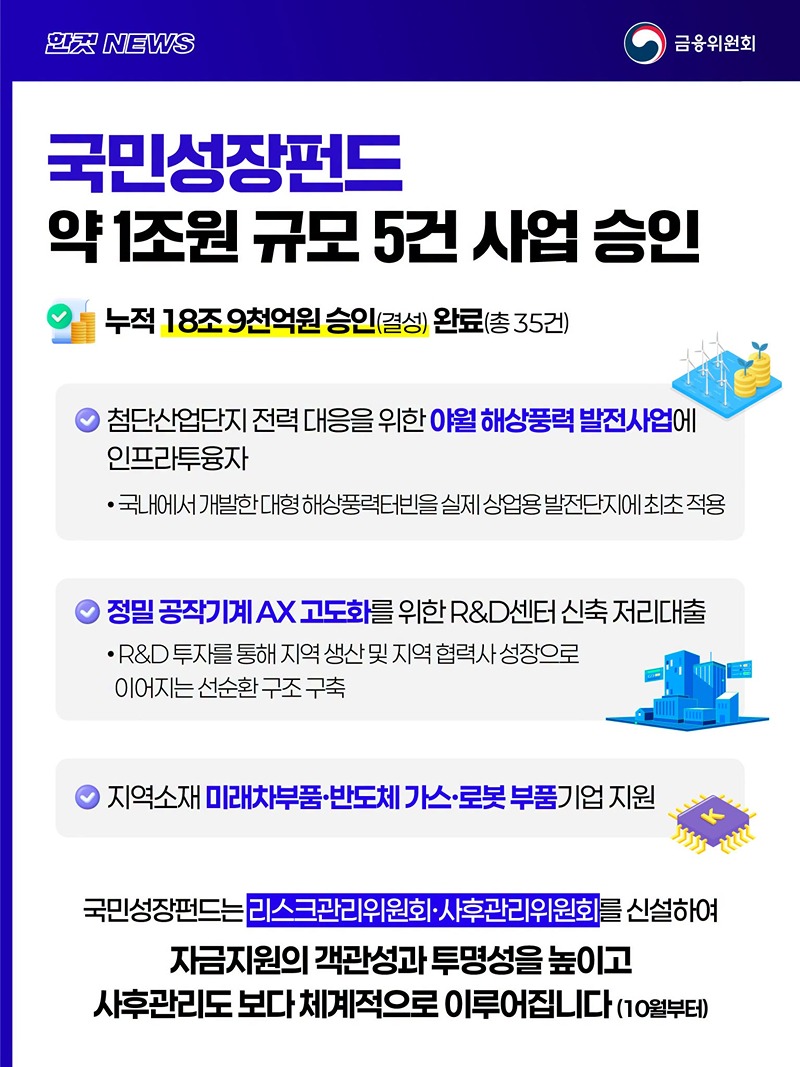 국민성장펀드, 약 1조원 규모 5건 사업 승인 하단내용 참조