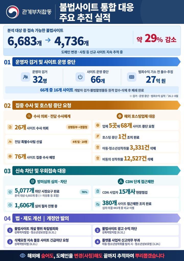 불법사이트 통합 대응 주요 추진 실적.(자료=성평등가족부)