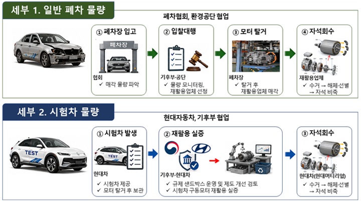 폐자동차 내 희토 영구자석 순환이용 시범사업 추진체계(표=기후부 제공)