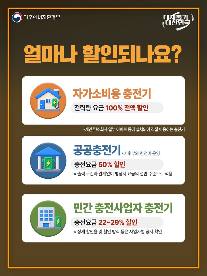 추석 연휴, 기후부·한전 공공부문 전기차 충전요금 반값 할인!