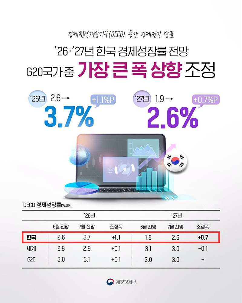 경제협력개발기구(OECD) 중간 경제전망 발표 하단내용 참조