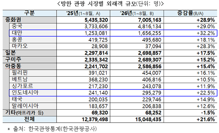 방한 관광 시장별 외래객 규모(단위: 명, 제공=문체부)