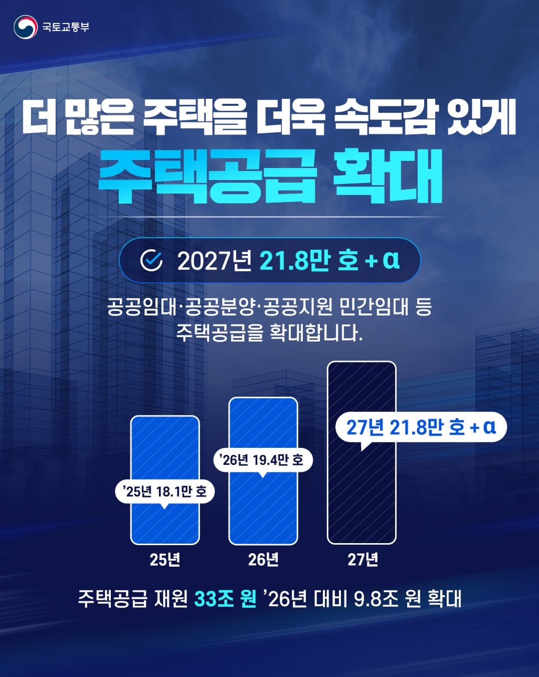2027년 주택공급 예산 33조 원 편성