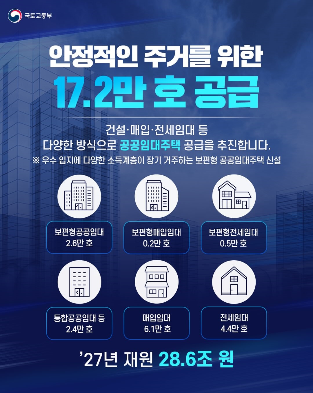 2027년 주택공급 예산 33조 원 편성