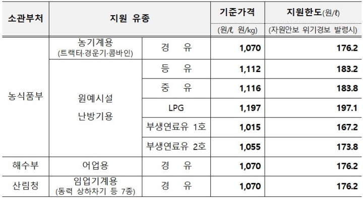 면세유 유종별 유가연동보조금 지급 개요