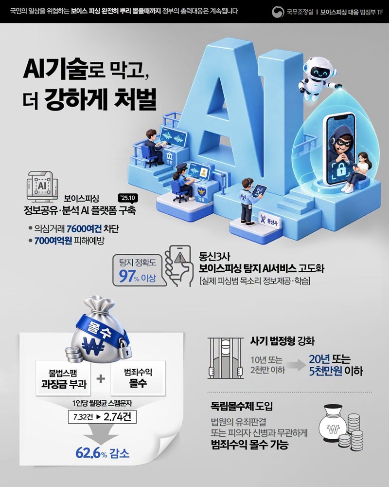국민의 일상을 위협하는 보이스 피싱, 총력대응 계속