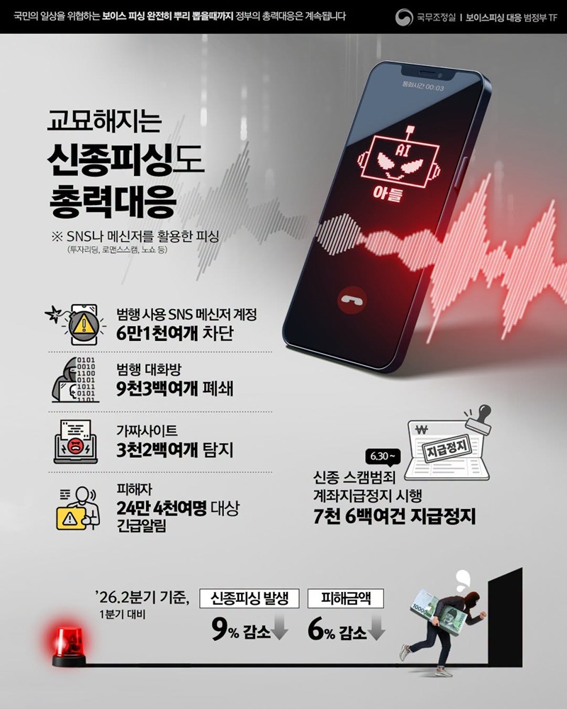 국민의 일상을 위협하는 보이스 피싱, 총력대응 계속