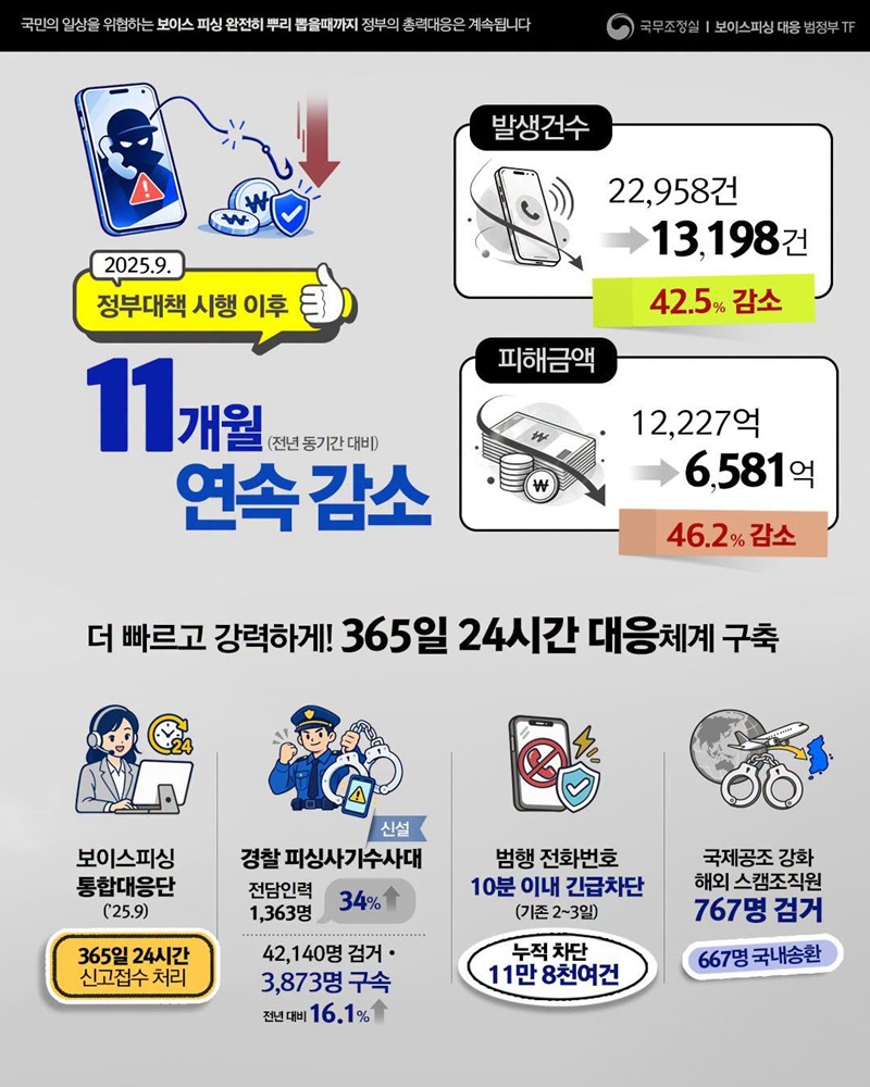 국민의 일상을 위협하는 보이스 피싱, 총력대응 계속