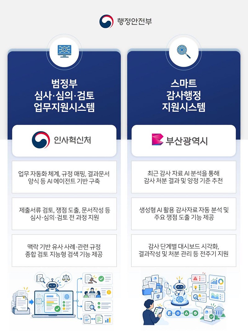 보훈심사부터 치안 현장까지… AI로 더 빠르고 정확한 행정!