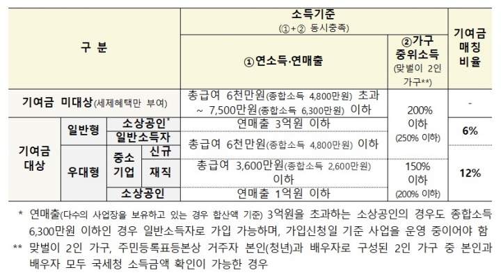 개인·가구소득과 가입유형에 따른 정부 기여금 지급기준.(자료=금융위원회)