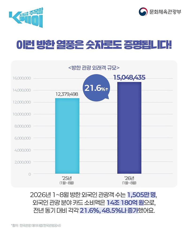 역대급 방한 열풍! 세계는 지금 한국 여행 중