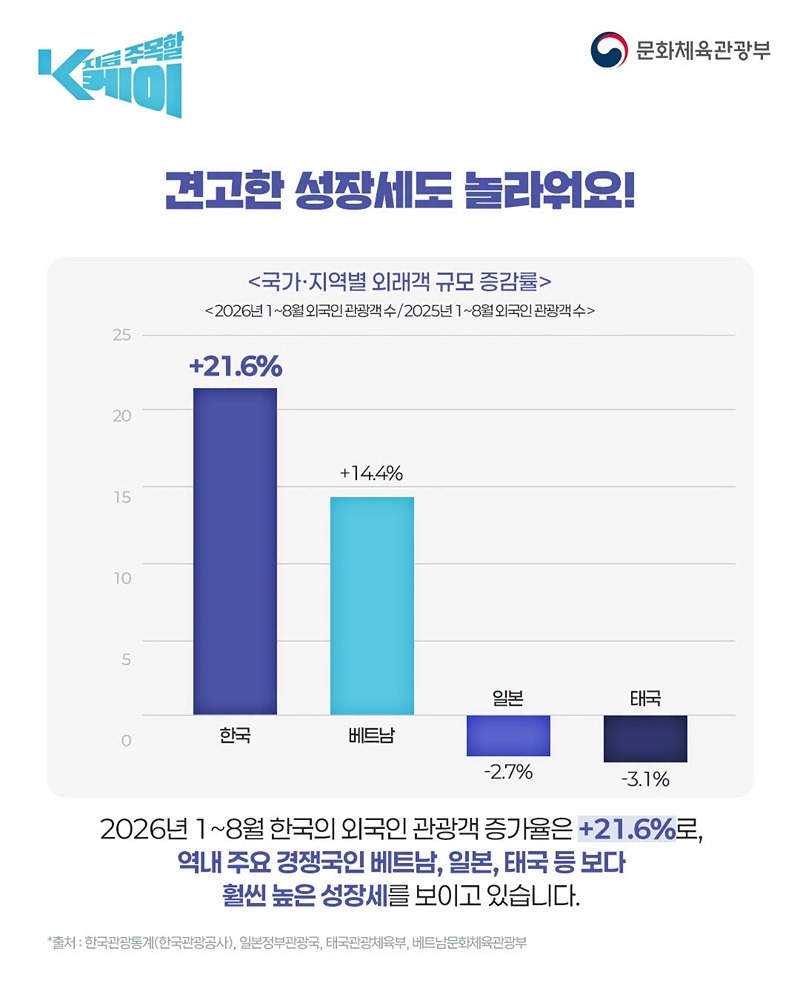 역대급 방한 열풍! 세계는 지금 한국 여행 중