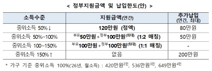 정부지원금액 및 납입한도(안)
