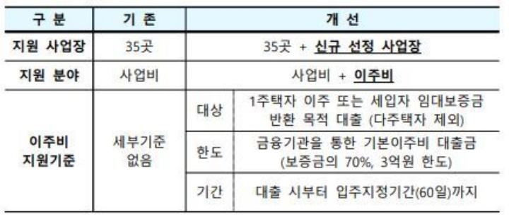 공공재개발 이차보전 개선 내용 (국토교통부 제공)