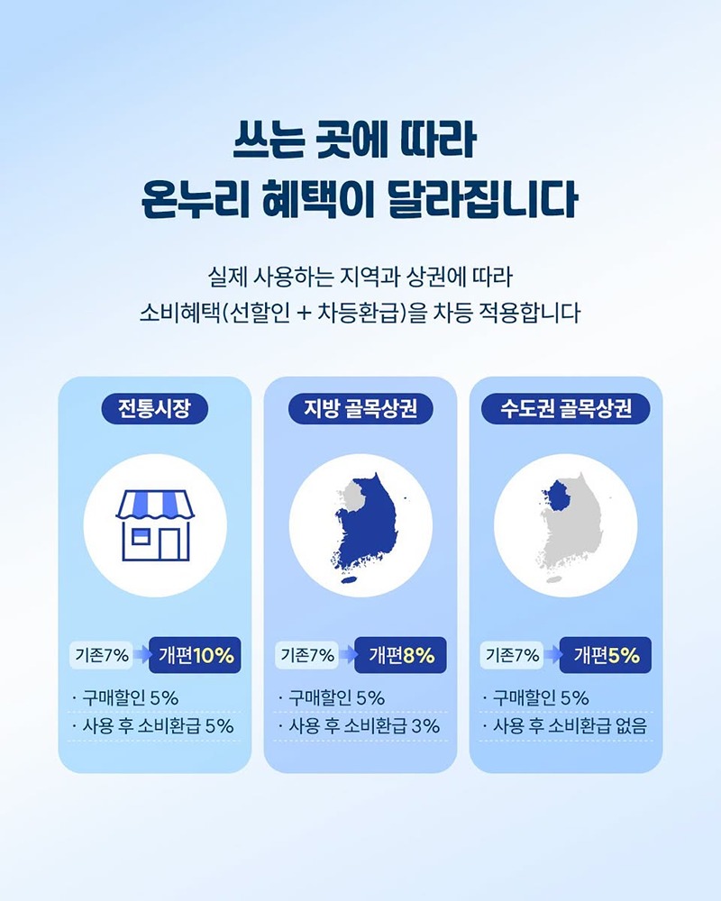 온누리상품권 혜택은 두텁게, 연계는 더 넓게