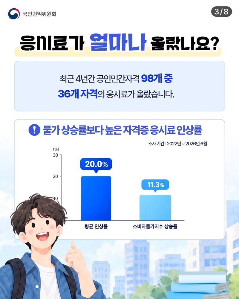 자격증 응시료 청년 부담을 낮춥니다