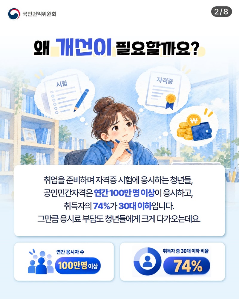 자격증 응시료 청년 부담을 낮춥니다
