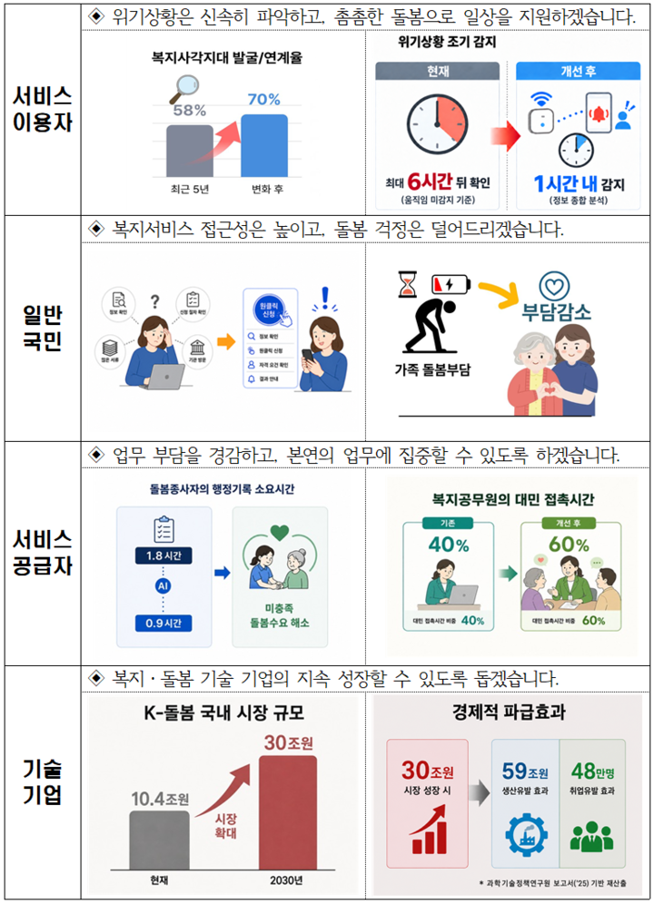 5년 후 달라지는 국민의 삶