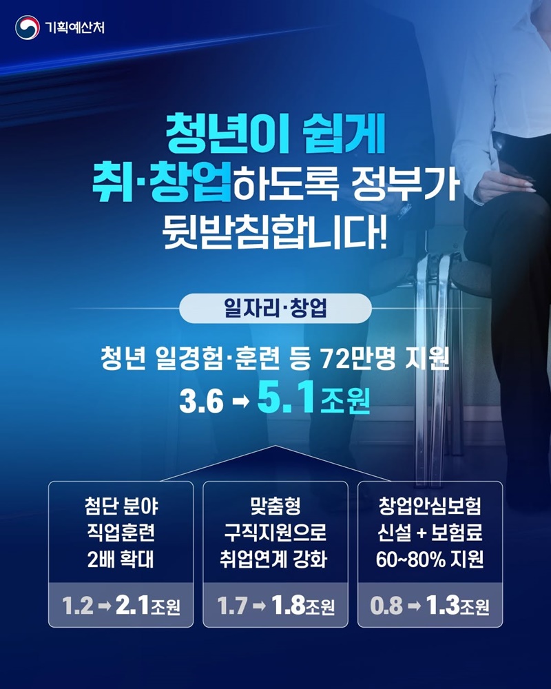 청년 자립기반 및 성장기회 확대!