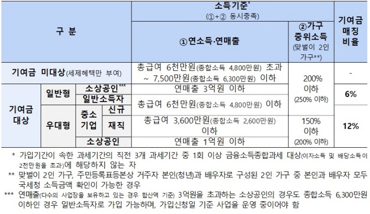 청년미래적금 상품구조 및 소득기준.(자료=금융위원회)