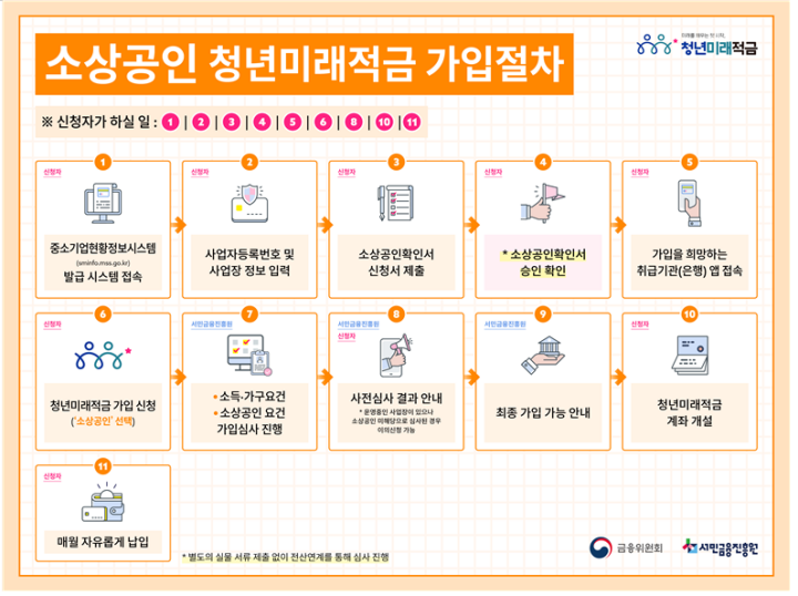 소상공인 청년미래적금 가입 시, 소상공인확인서 등 미리 준비해야 할 서류가 있다. (출처: 금융위원회)