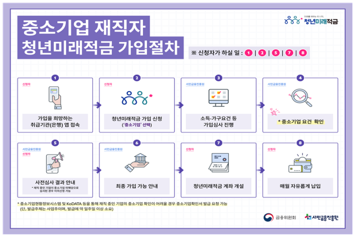 청년미래적금은 유형별로 신청 주의사항이 조금씩 다르다. 중소기업 재직자의 경우 '중소기업 재직자' 유형을 선택하여 신청을 진행하면 된다. (출처: 금융위원회)
