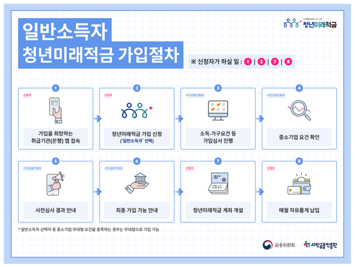 일반 소득자의 경우 금융기관 앱에서 '일반 소득자'를 선택하여 진행할 수 있다. (출처: 금융위원회)