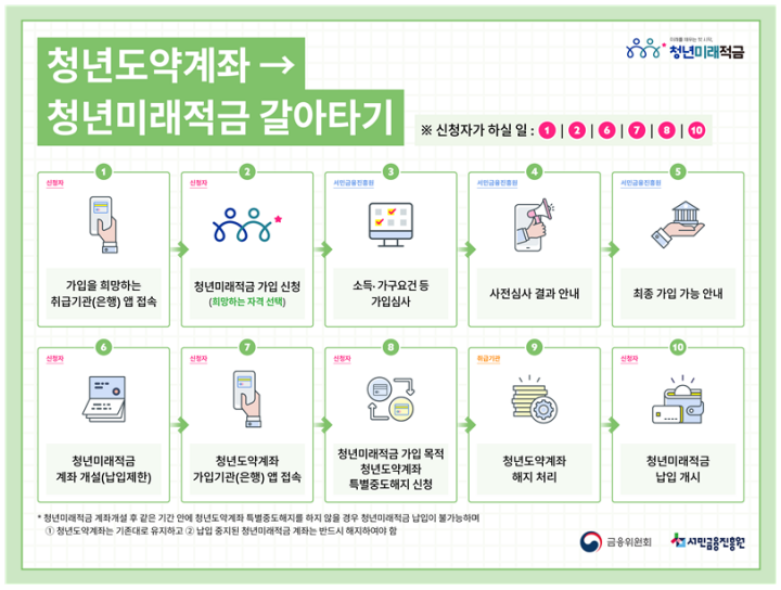 청년도약계좌 이용자의 청년미래적금 갈아타기 기간도 이번에 추가로 개설되었다. (출처: 금융위원회)