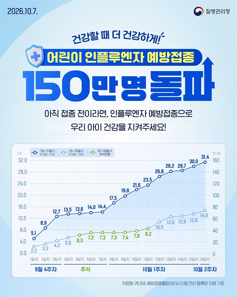 어린이 인플루엔자 예방접종 150만 명 돌파 하단내용 참조