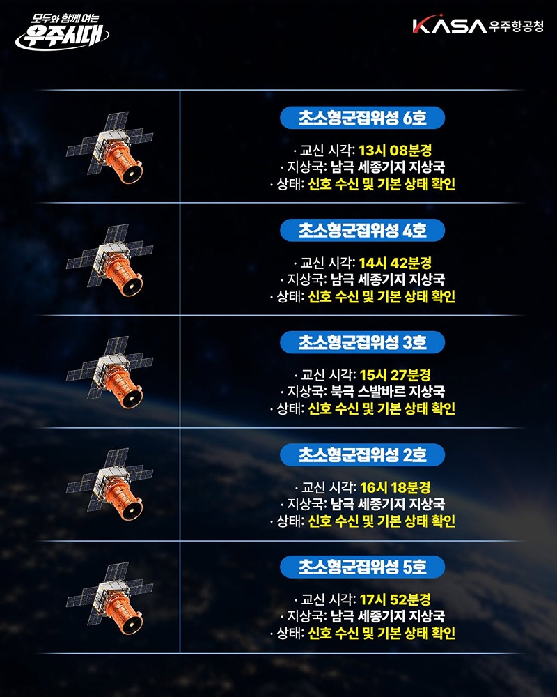 누리호 5차 발사 주탑재위성 5기 교신 전원 성공