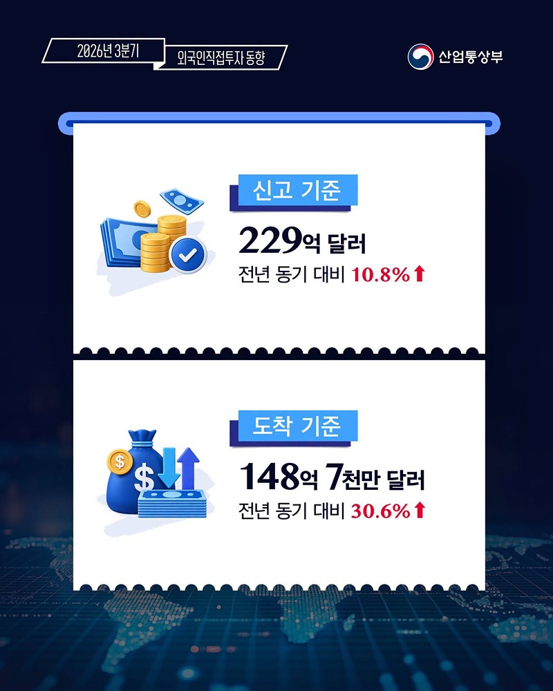 중동 상황 장기화 등에도 외국인직접투자 늘었다!