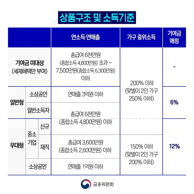 청년미래적금 2차 가입 시작
