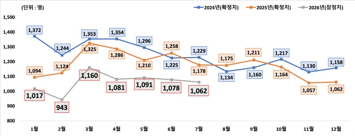 국가데이터처가 발표한 '24~'26.7 자살사망자 동향(국무조정실 제공)