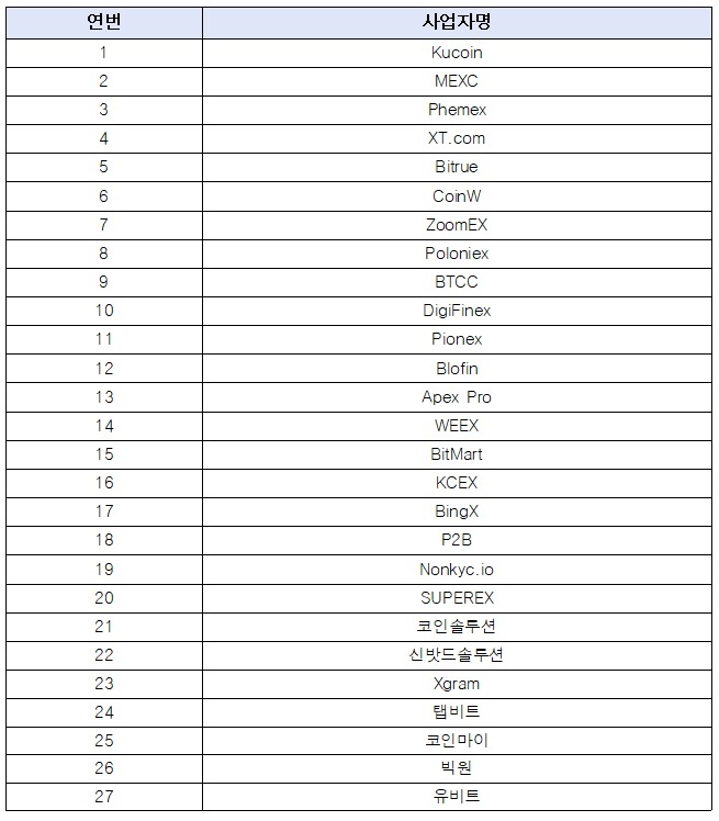 방미심위 접속차단 결정 사업자 명단.(자료=금융위원회)