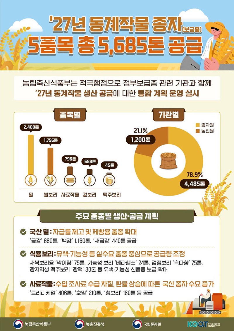 '27년 동계작물 종자(보급종) 5품목 총 5685톤 공급 하단내용 참조